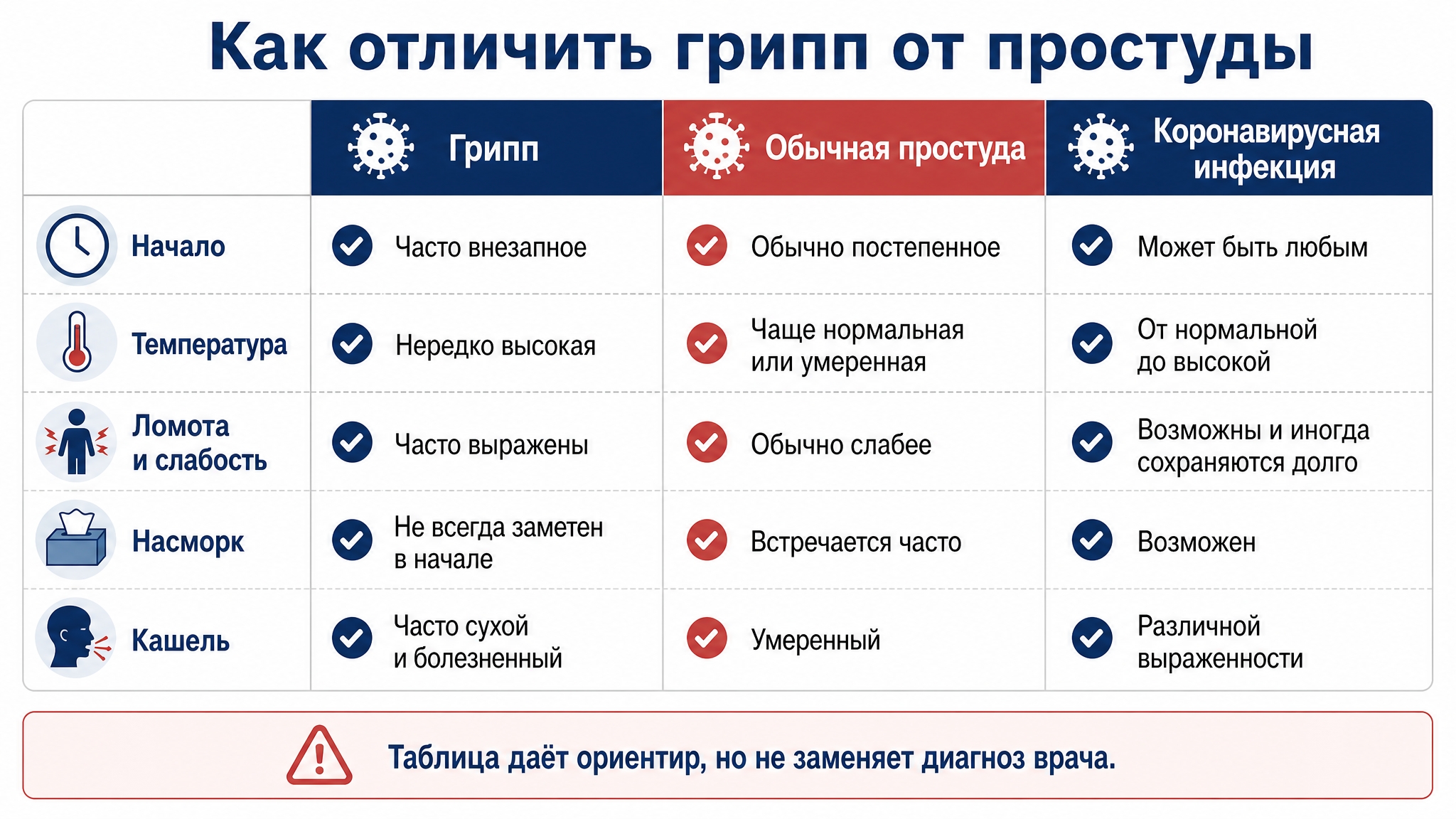 Как отличить грипп от простуды